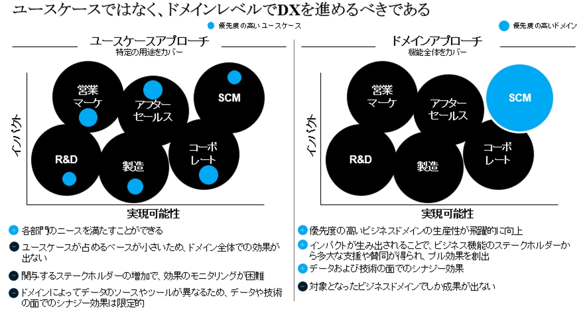 経営の変革はテクノロジーではなくCEOの決断から始まる | McKinsey
